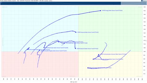 What Are Relative Rotation Graphs And How Can They Benefit Me Riverbend Investment Management