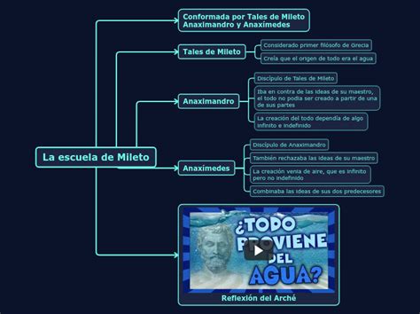 La Escuela De Mileto Mind Map