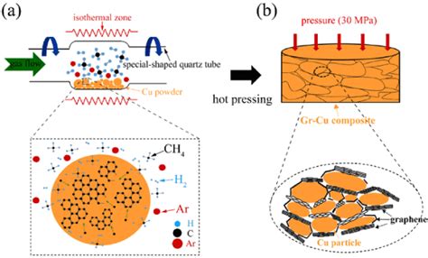 Figure 1 Schematic Of Fabrication Process Of Gr Cu Composites A In