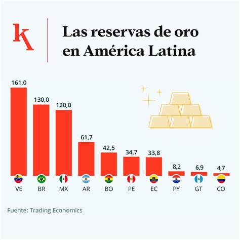 Países con mayores reservas de oro en América Latina Ekosnegocios