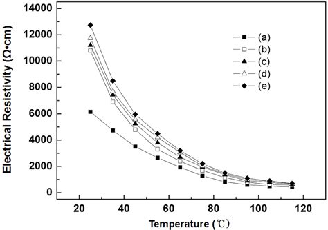 Relationship between the electrical resistivity ρ and the temperature