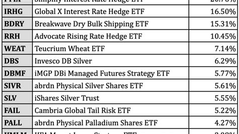 Best Performing Etfs For September 2022 Etf Focus On Thestreet Etf Research And Trade Ideas