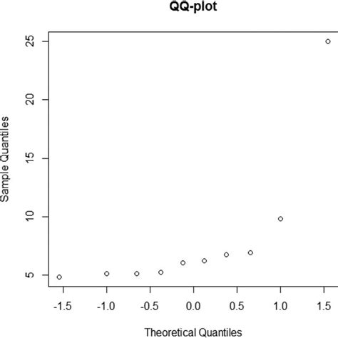 qq plot  data     scientific diagram