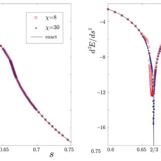 Transverse Ising Model On An Infinite Tree Magnetization Vs S With B