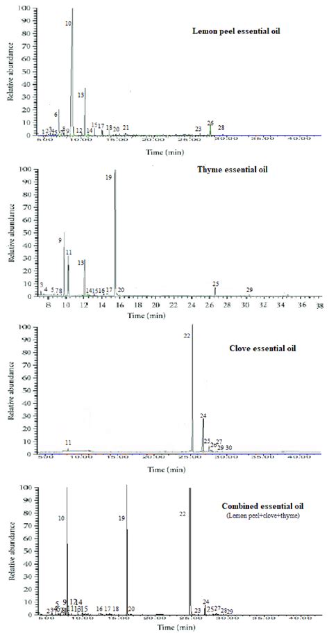 Gas Chromatography Chromatograms Of Lemon Peel Thyme And Clove Download Scientific Diagram