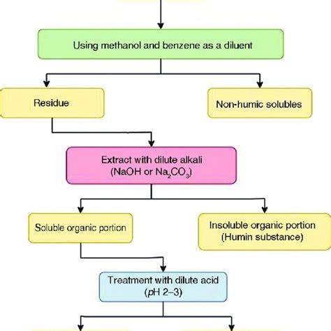 PDF Effect Of Humic Acid On Soil Properties And Crop Production A Review