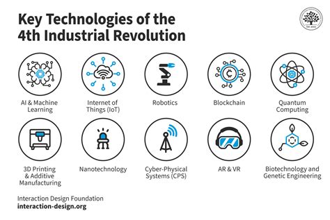 What Is The Fourth Industrial Revolution Ixdf