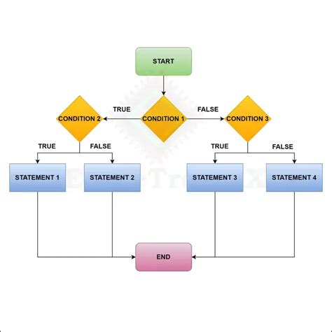 Conditional Statements In C If Ifelse Else If Switch Case In C