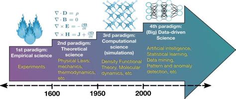 The Four Paradigms Of Science Empirical Theoretical Computational