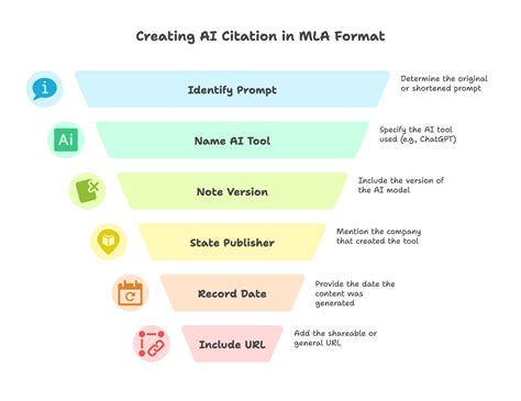 How to Cite AI in MLA Format – Citing AI and ChatGPT the right way