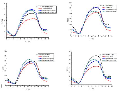 Seasonal Variation Of Tec During A B C And D