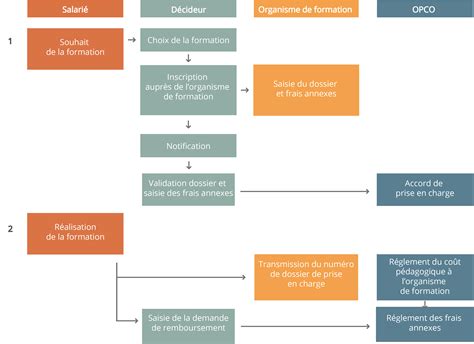 SLTI Organisme De Formation Paris Les OPCO