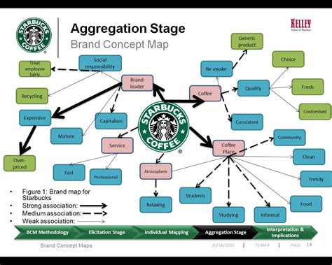 Starbucks BCM: Starbucks Brand Concept Map