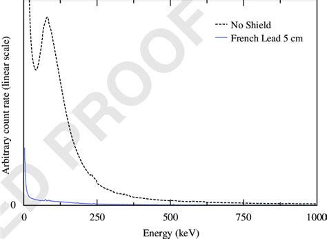 Comparison Of Normalized Background Spectra With And Without Lead