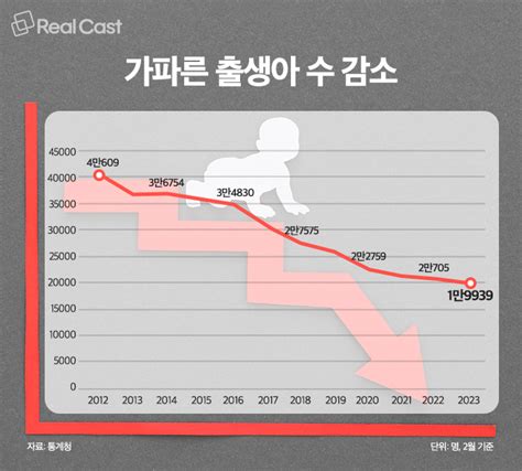 2월 출생아 또 ‘역대 최저 ‘저출산 문제 해결사 자처하는 금융권 리얼캐스트