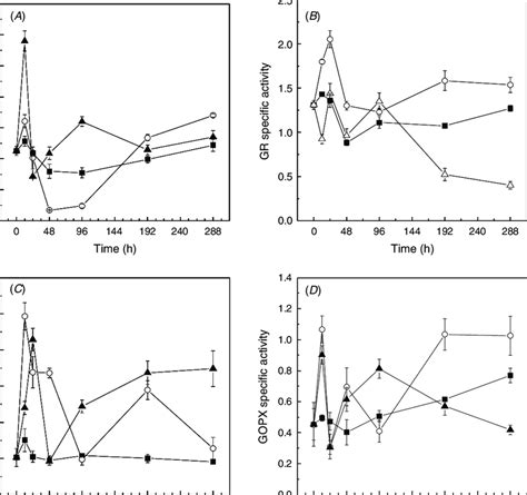 Specific Activity Of A Catalase Cat µmol Min −1 Mg −1 Protein