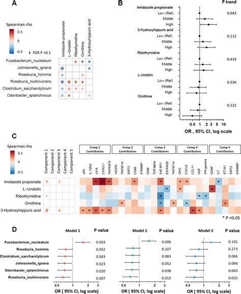 Plasma Metabolomic Profiles Gut Microbiome And Serum Proteomic Download Scientific Diagram