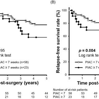 Comparison Of Year Relapse Free Survival Rates Between Patients With