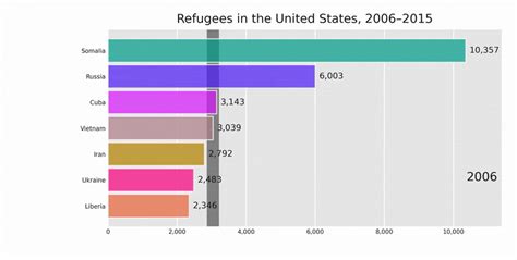 Bar Chart Race Tutorial