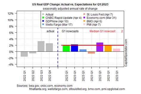 Us Gdp Growth Nowcast Edges Higher For Upcoming Q Report The Capital