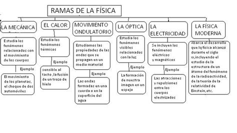 INFORMES DE LAS PRÁCTICAS DE FÍSICA RAMAS DE LA FISICA Tania Elizabeth