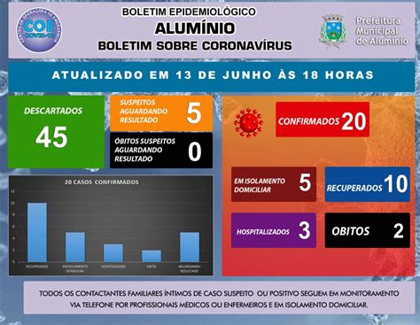 Boletim Coronav Rus Atualizado Dia De Junho De Prefeitura