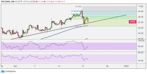 WTI Crude Oil Price Analysis For Dec 22 2020