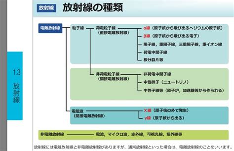 省「放射線による健康影響等に関する統一的な基礎資料平成27年度版」 第1章 放射線の基礎知識 知識 健康 平成