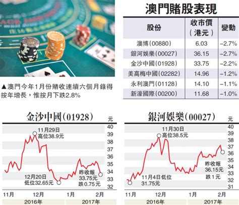 ﻿澳門上月賭收增31 連升六個月