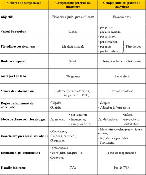 Presentation De La Comptabilite Analytique Ou Comptabilite De Gestion