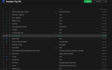 Current Spotify Top 20 For Sweden Edm