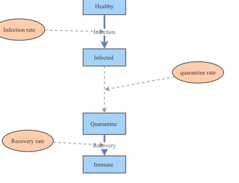 Disease Dynamics Insight Maker