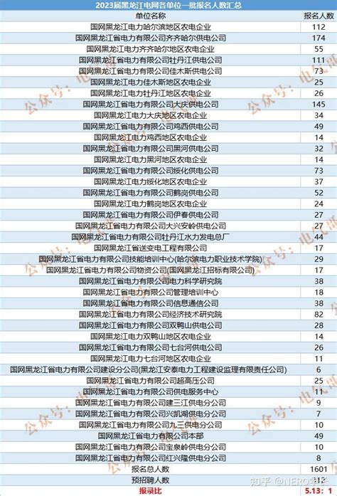 2023国网一批考试各省报名情况、报录比汇总（具体到市县局） 知乎