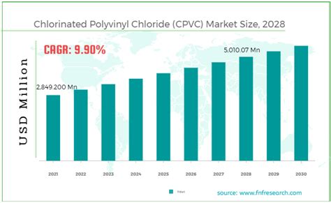 Global Chlorinated Polyvinyl Chloride Cpvc Market Size To Hit Usd