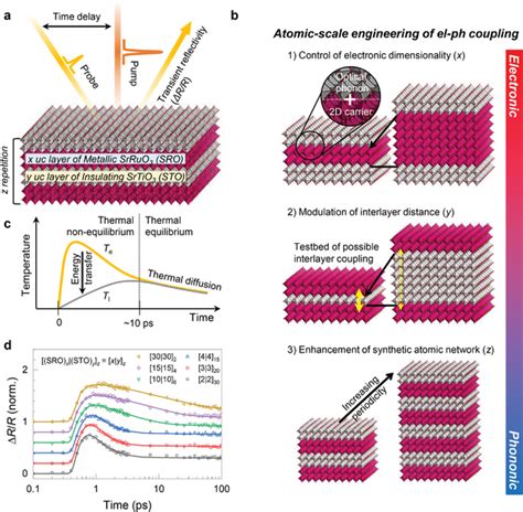 Atomicscale Engineering Of Gep In Deliberately Designed Sro