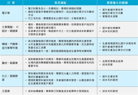 2023台灣製造業數位轉型觀察 數位轉型是燒錢或賺錢？這300家製造業平均轉型投資效益超過12倍 鼎新數智