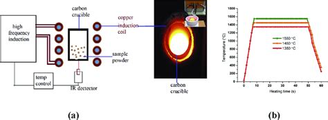 A Schematic Structure Of The High Frequency Induction Heating System