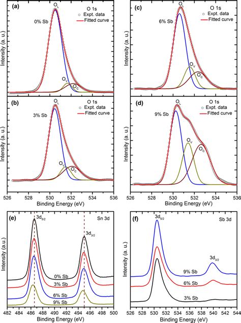 XPS Spectra O 1 S Core Level Spectra Of A Undoped B 3 Sb C