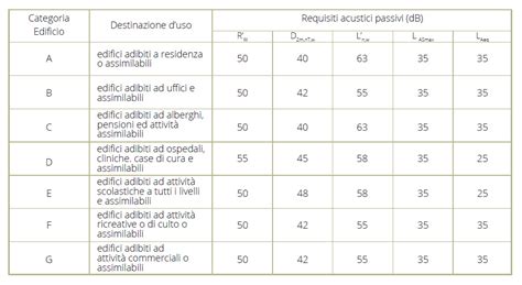 Inquinamento acustico cosè Rimedi Normativa e Edifici