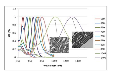 Gold Nanorods Properties, Applications, and Products - Nanopartz™