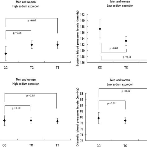 Mean Systolic And Diastolic Blood Pressure Levels And 95 Confidence