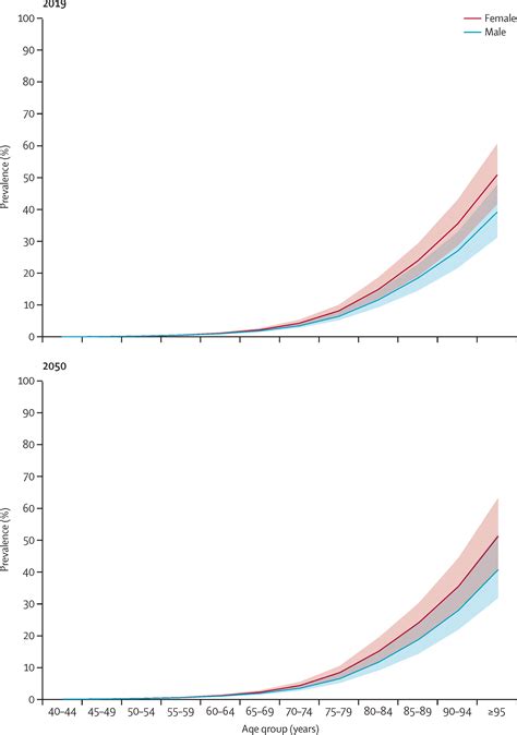 Estimation Of The Global Prevalence Of Dementia In And Forecasted