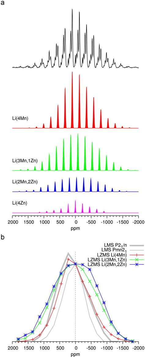 Figure 1 From Understanding 6li Mas Nmr Spectra Of Li2msio4 Materials M Mn Fe Zn