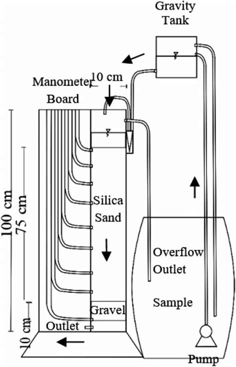 | Rapid-sand filter reactor scheme. | Download Scientific Diagram