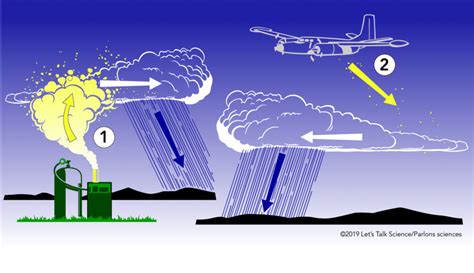 Varias Ventajas Y Desventajas De La Siembra De Nubes