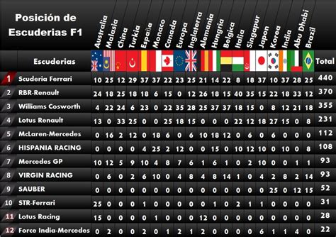 Tabla De Posiciones Constructores F