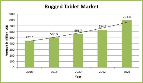 Rugged Tablet Market Analysis Growth And Forecast 2018 2026