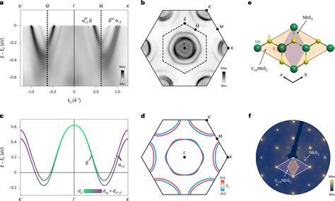 Low Energy Electronic Structure Of The Nbs2 Terminated Surface A Arpes Download Scientific