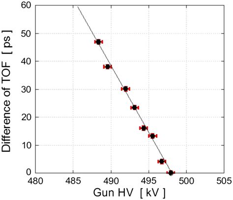 Variation Of The Tof Measured By Dcts In The Injector Part Of Sacla