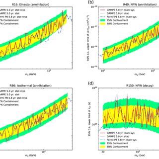 The C L Constraints For Different Dm Density Profiles A C The